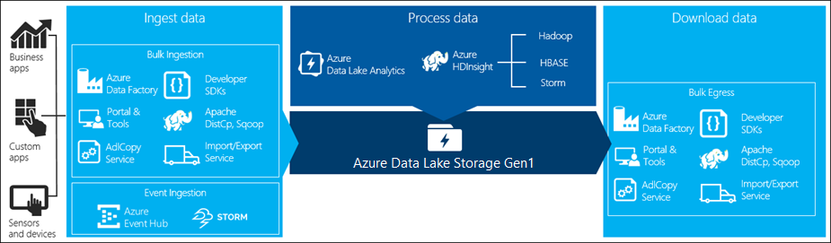 Dane wychodzące z usługi Data Lake Storage Gen1