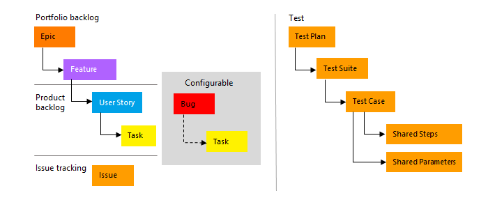 Agile process, WITs used to plan and track