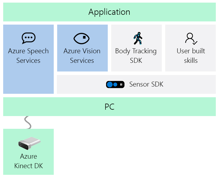 Diagram zestawów SDK zestawu Azure Kinect