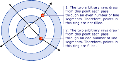 Diagram: FillRule property value of EvenOdd