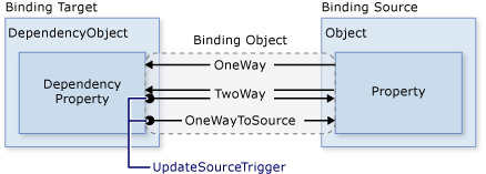 UpdateSourceTrigger diagram