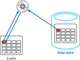 Cache-aside Pattern