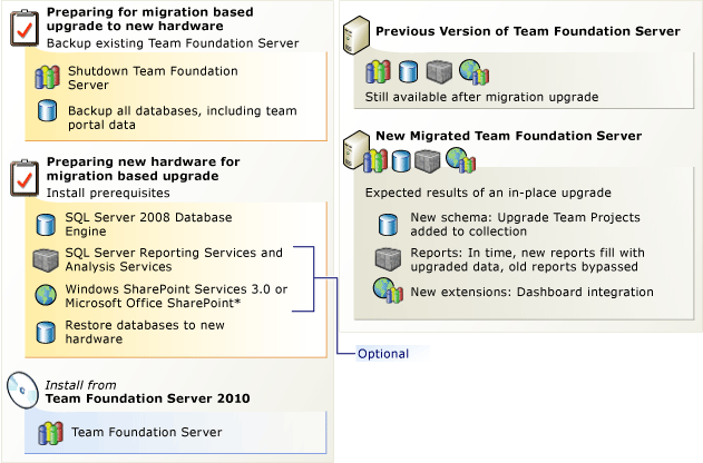 Migration upgrade