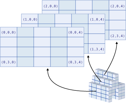 Graficzny diagram tablicy trójwymiarowych