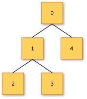 Diagram drzewa dla związków rozłącznej