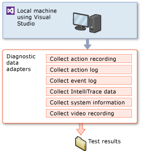 Visual Studio test, ustawianie