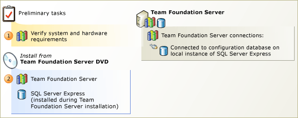 Team Foundation Server za pomocą programu SQL Server Express