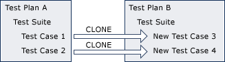 Klonowanie zestawy testów