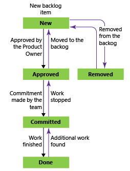 Przepływ elementu zaległości produktu, procesu Scrum