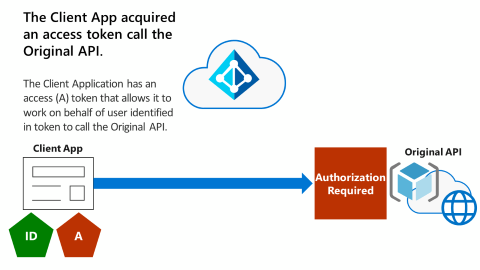 Diagram przedstawia aplikację klienta z identyfikatorem i tokenami dostępu oraz oryginalnym interfejsem API, który wymaga autoryzacji.