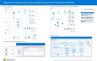 Miniatura diagramów dotyczących stosowania zero trustu do plakatu infrastruktury IaaS platformy Azure.