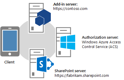 OAuth overview