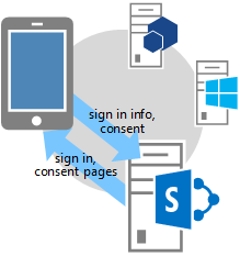 Three-legged OAuth Flow - step 3