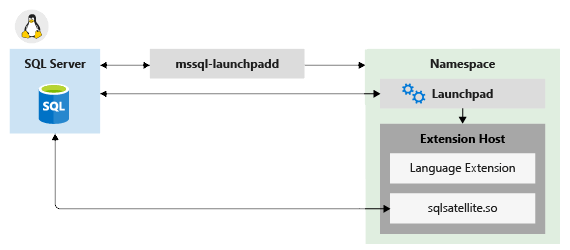 Diagram of Component architecture on Linux.