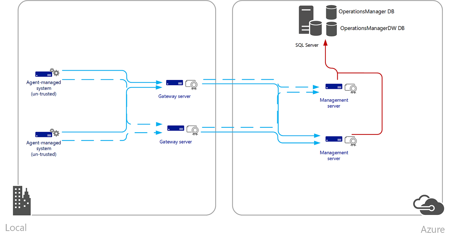 Ilustracja przedstawiająca program OpsMgr hostowany w usłudze Azure Iaas.