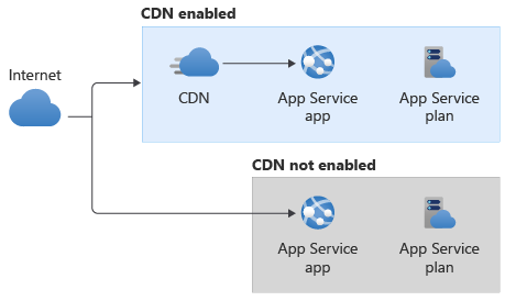 Architecture diagram that shows two variants: one with traffic flowing from the internet to the app through a CDN, and another without a CDN.