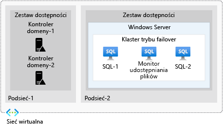 Diagram that shows an example of availability sets.