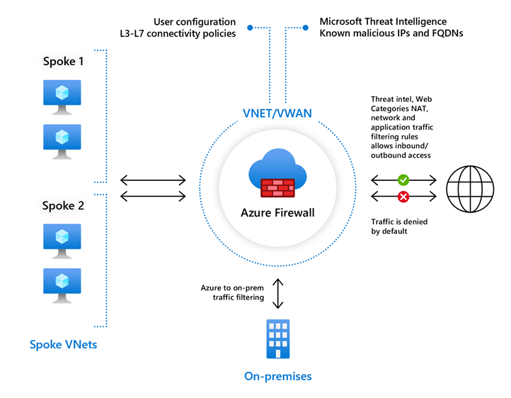 Diagram of Azure firewall configuration.