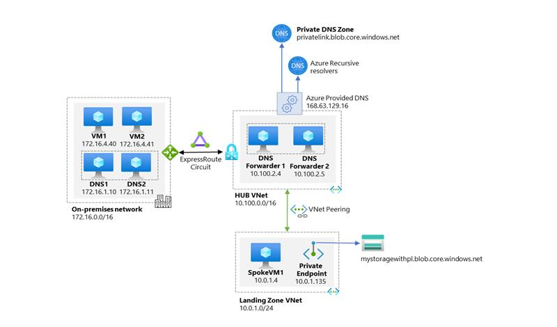 Diagram wysokiego poziomu przepływu pracy środowisk przedsiębiorstwa z centralnym rozpoznawaniem nazw DNS i gdzie rozpoznawanie nazw dla zasobów usługi Private Link odbywa się za pośrednictwem usługi Azure Prywatna strefa DNS.