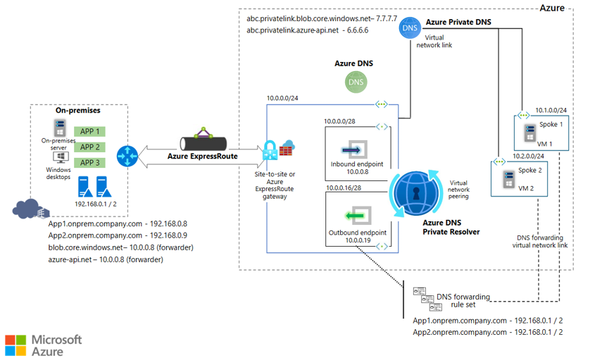 Diagram ilustrujący obciążenia lokalne przy użyciu usługi Rozpoznawanie prywatne usługi Azure DNS.