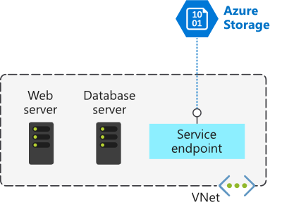 obraz przedstawiający serwer internetowy, serwer bazy danych i punkt końcowy usługi w sieci wirtualnej. Link jest wyświetlany z punktu końcowego usługi do usługi Azure Storage poza siecią wirtualną.