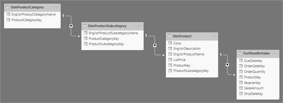 Sample Snowflake Schema