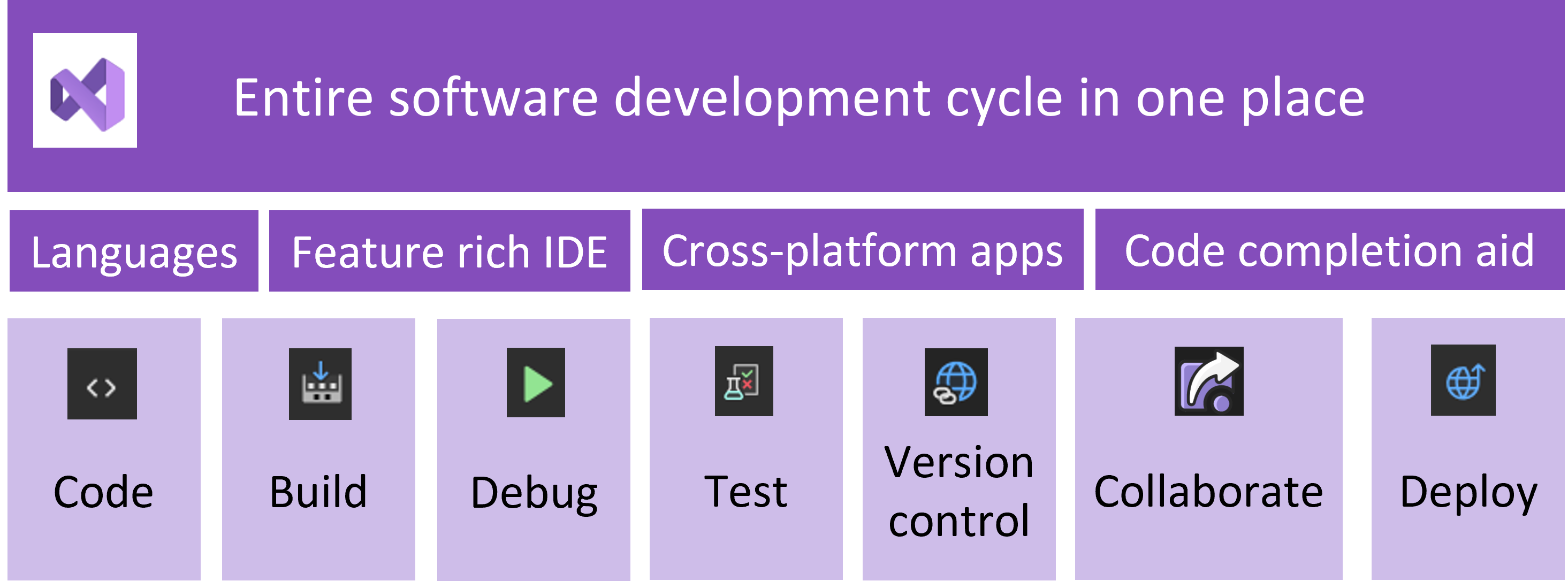 Diagram przedstawia cykl tworzenia oprogramowania z programem Visual Studio odnoszącym się do każdej części procesu.