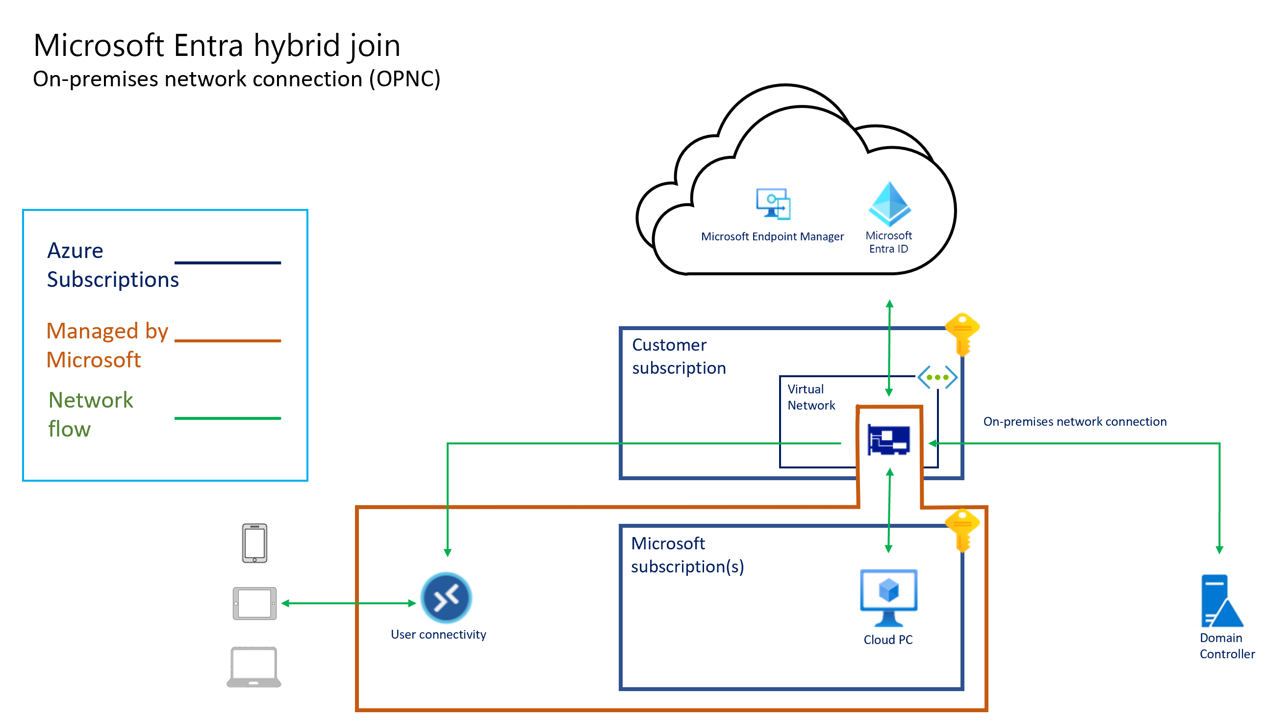 Zrzut ekranu przedstawiający architekturę przyłączania hybrydowego w usłudze Microsoft Entra