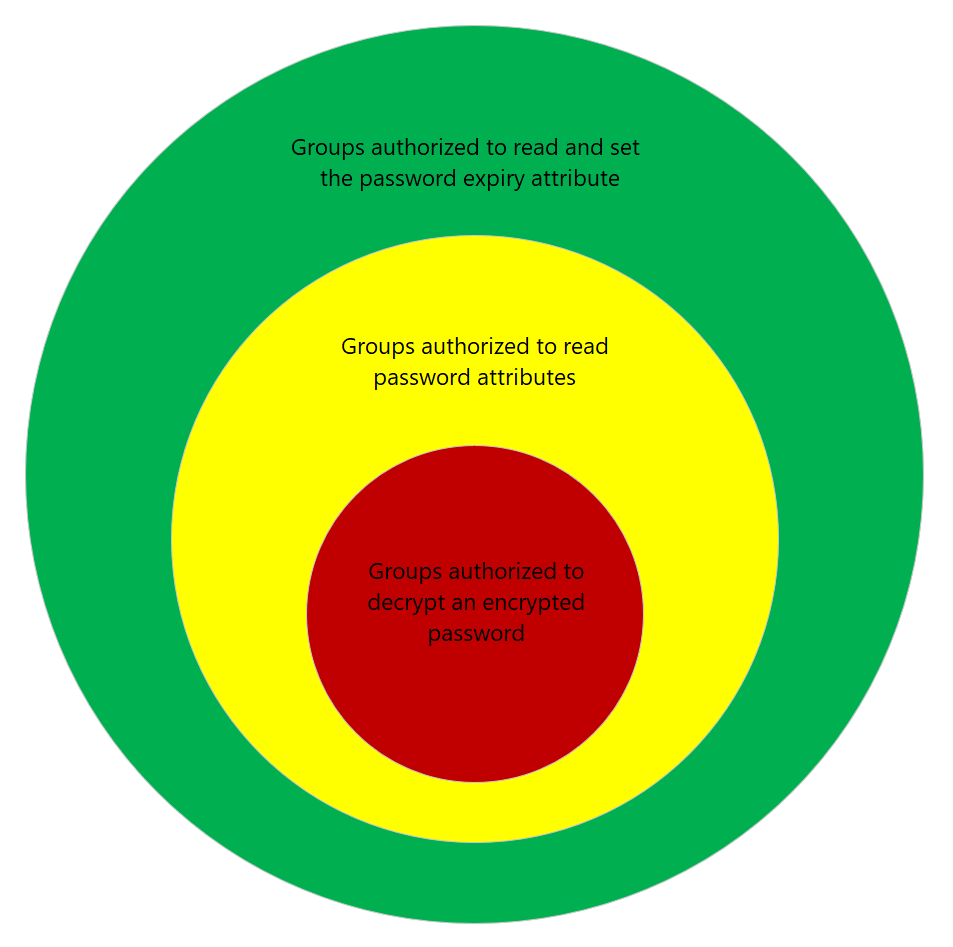 Diagram that shows the Windows LAPS password security layers.