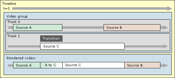 timeline with transition