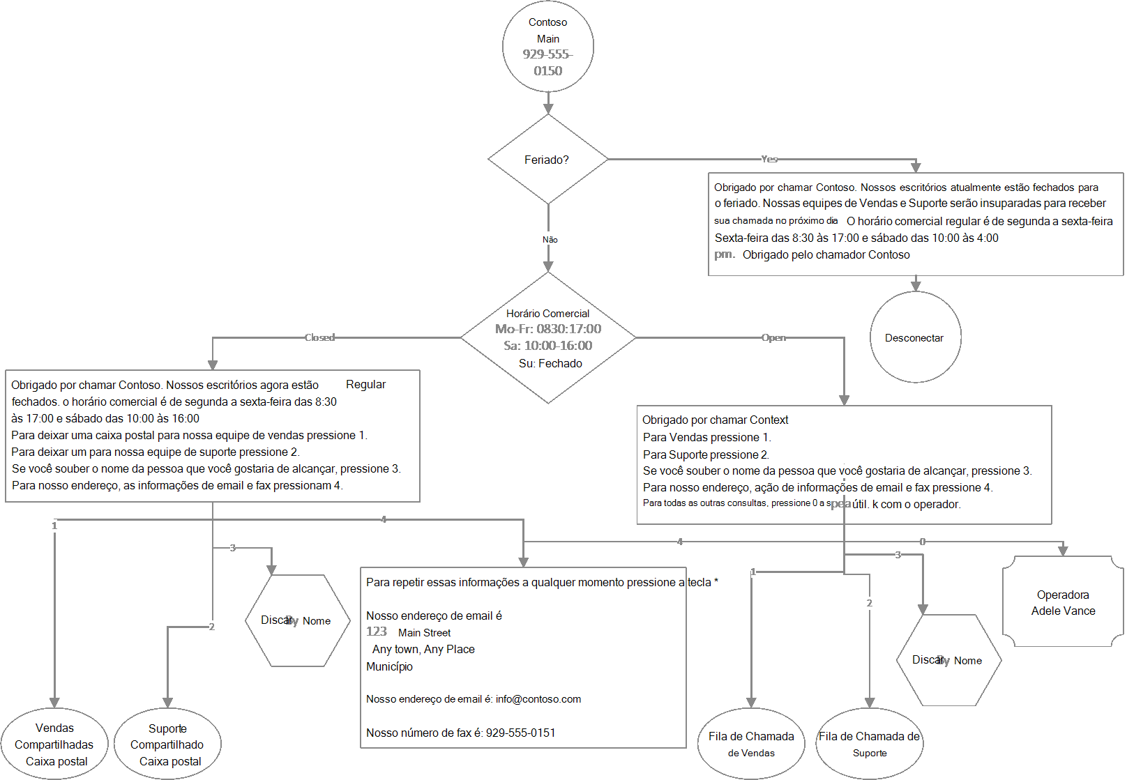 Diagrama do fluxo de chamadas do Atendedor Automático a ser criado com cmdlets.