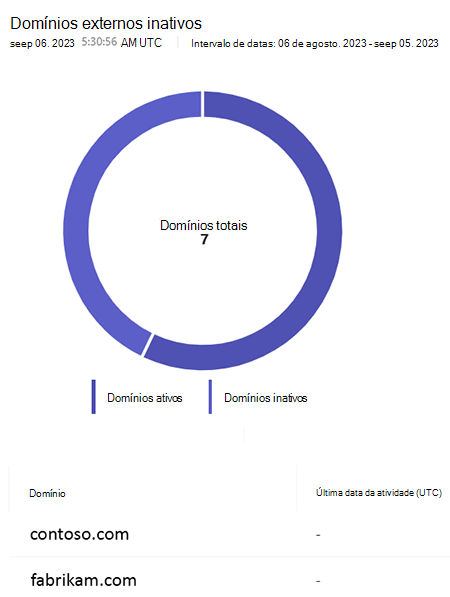 Captura de ecrã que mostra a vista de relatório detalhada sobre a atividade de domínios externos.