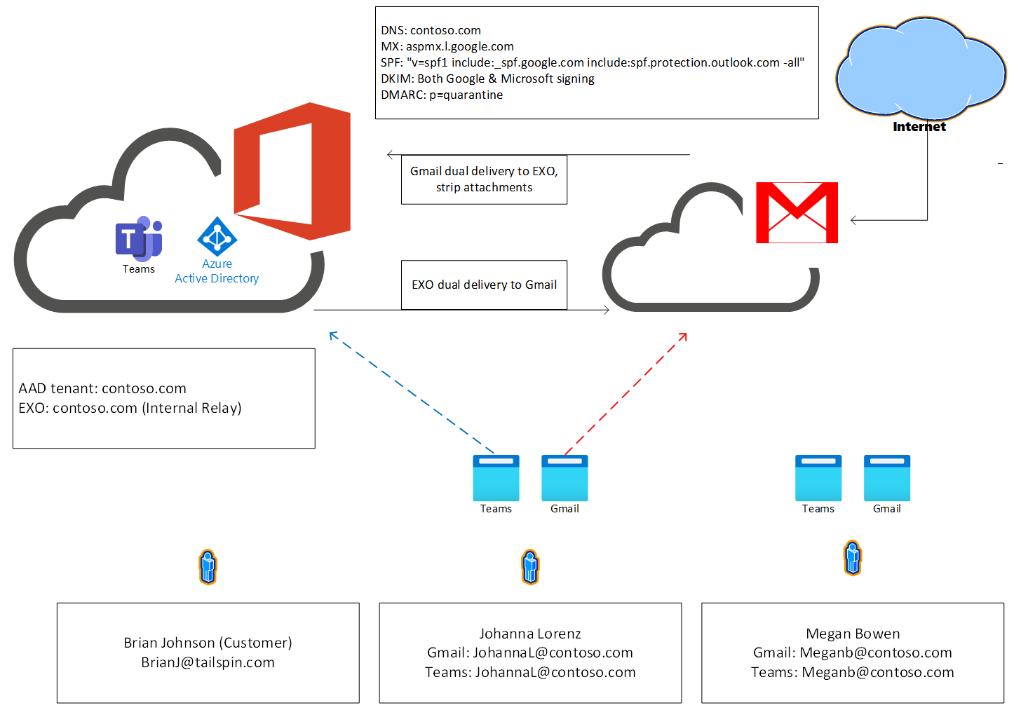 Imagem que mostra um diagrama do fluxo de email entre EXO e Gmail