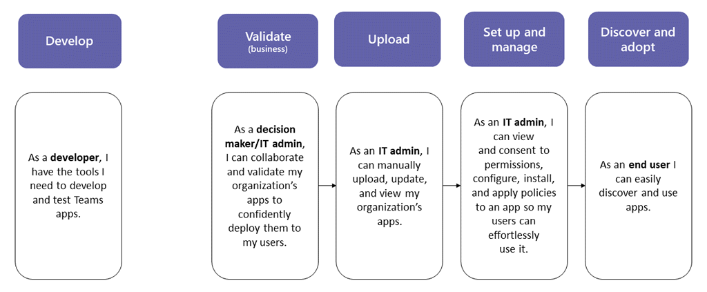 Descrição geral de uma aplicação personalizada do desenvolvimento à implementação.