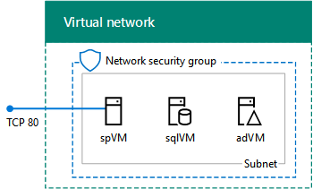 O farm de desenvolvimento/teste do SharePoint concluído nos serviços de infraestrutura do Azure