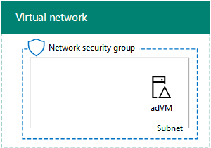 Fase 1 do farm de desenvolvimento/teste do SharePoint nos serviços de infraestrutura do Azure