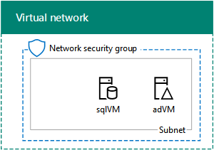 Fase 2 do farm de desenvolvimento/teste do SharePoint nos serviços de infraestrutura do Azure