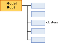 estrutura do conteúdo do modelo para clustering