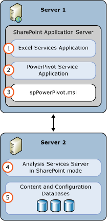 Implantação de servidor SSAS PowerPivot Mode 2 Implantação