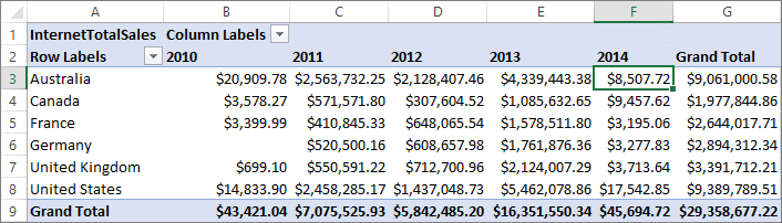 Resultados agregados da medida InternetTotalSales por regiões e .