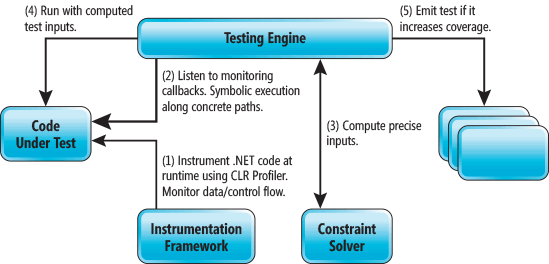 Como a geração do caso de teste funciona de modo subjacente