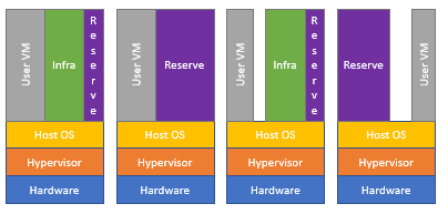 Capacidade usada em uma folha em um Azure Stack Hub de quatro nós