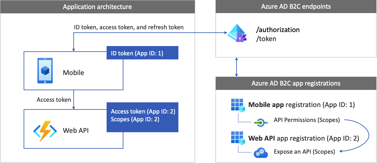 Diagrama do aplicativo móvel com registros e tokens das chamadas de API Web.