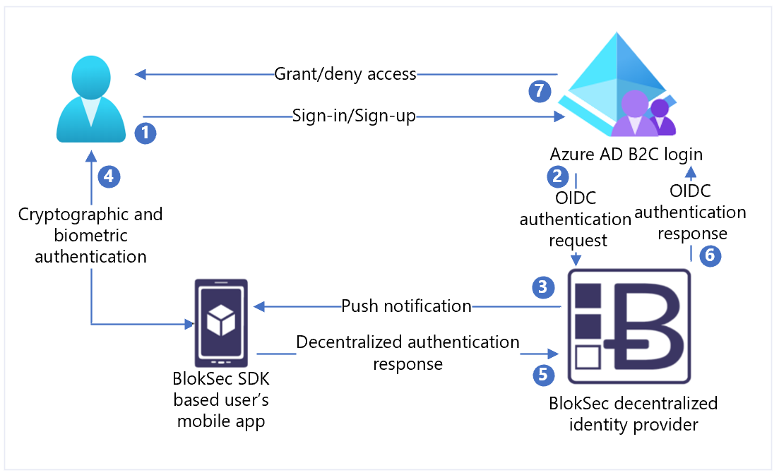 Diagrama do fluxo de inscrição e de entrada na implementação da solução do BlokSec.