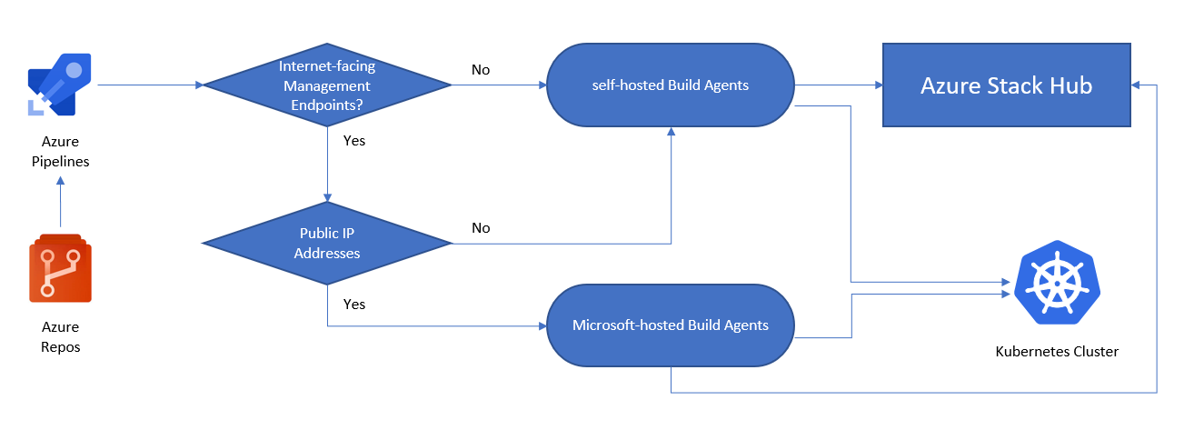 Agentes de build auto-hospedados Sim ou não