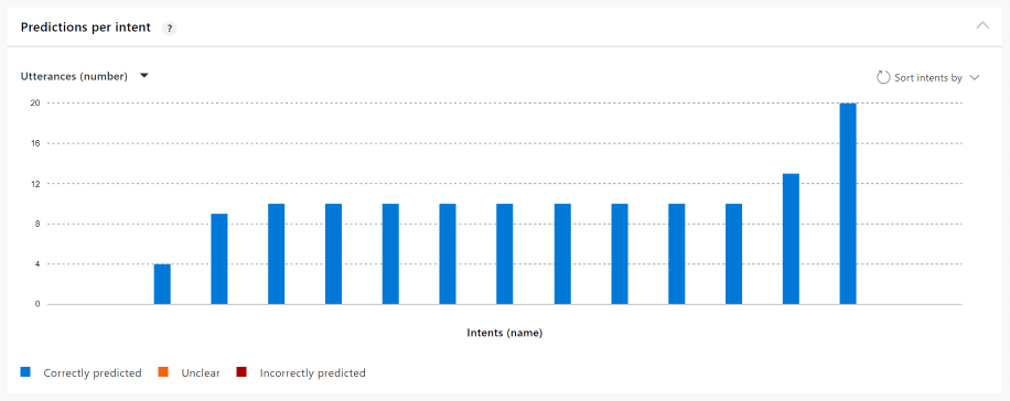 O gráfico a seguir mostra um aplicativo bem equilibrado sem quase nenhum problema a ser corrigido.