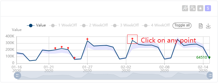 Grafo que contém dados de série temporal com uma linha azul e pontos vermelhos em vários pontos. Caixa vermelha ao redor de um ponto com o texto: selecione qualquer ponto