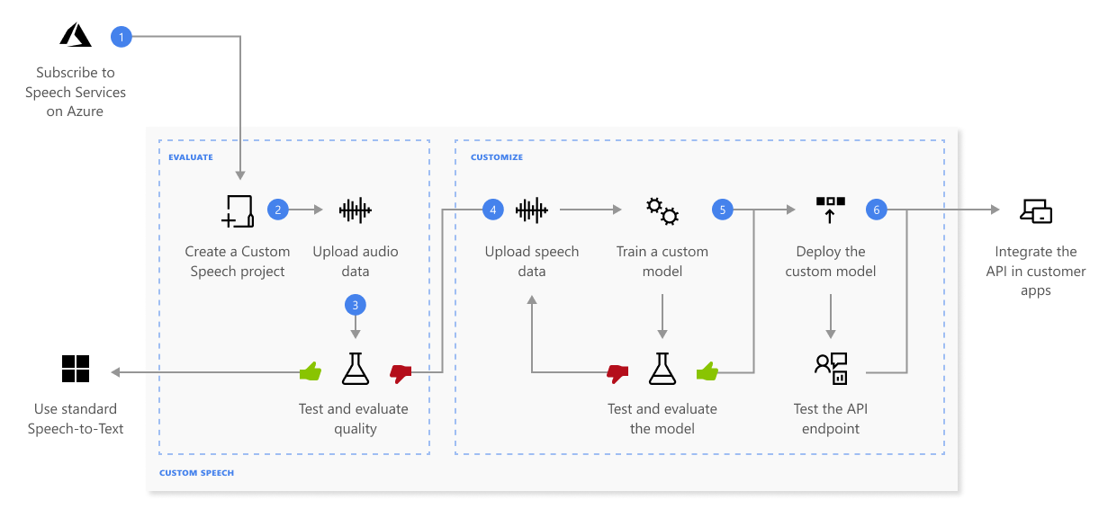 Diagrama que realça as partes que compõem a área da Fala Personalizada do Speech Studio.