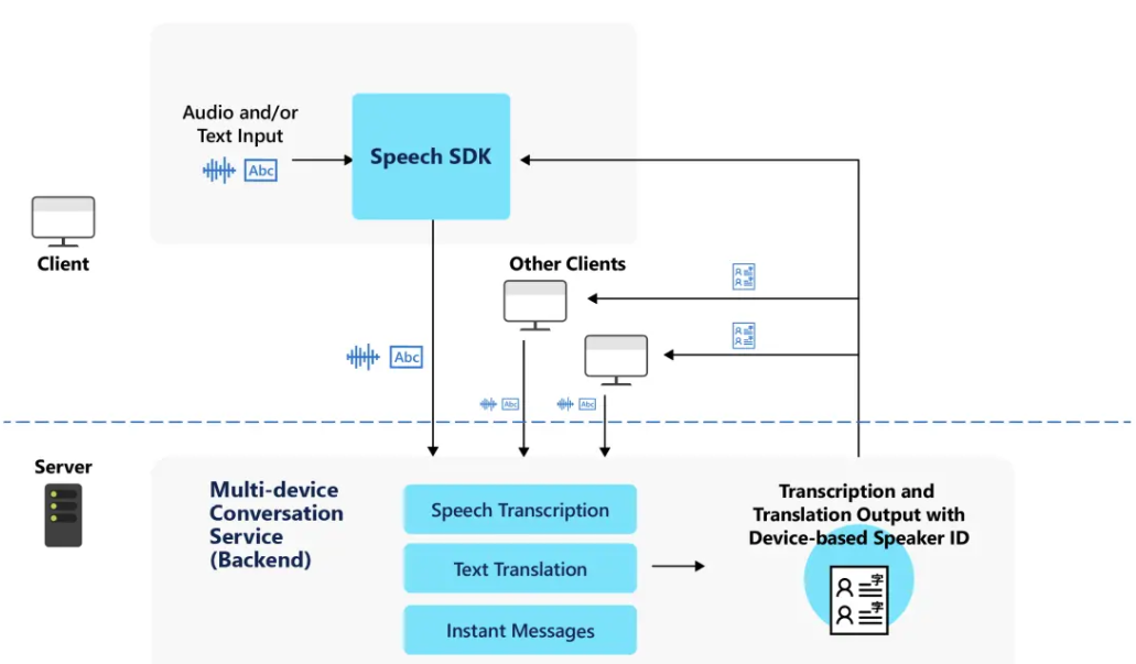 Diagrama de Visão Geral de Conversas em Vários Dispositivos