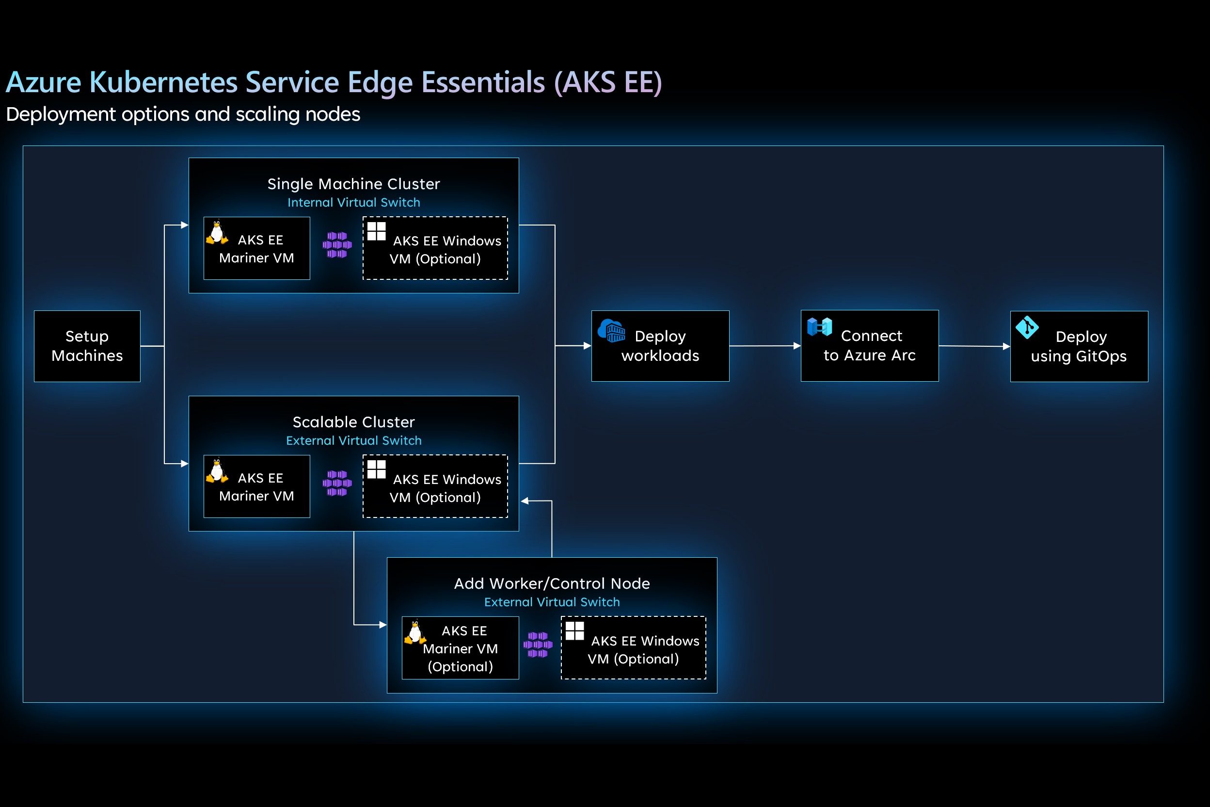 Diagrama mostrando cenários de implantação do AKS Edge Essentials.